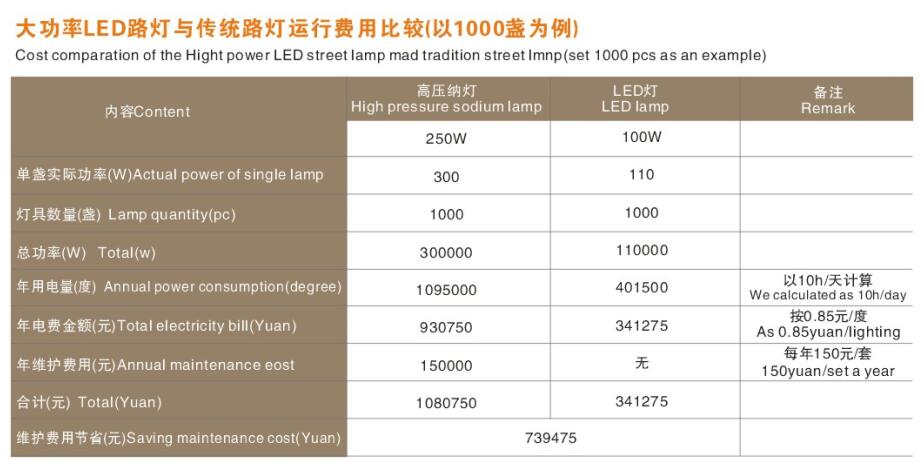 LED路燈與傳統(tǒng)路燈對比 LED路燈與傳統(tǒng)路燈對比